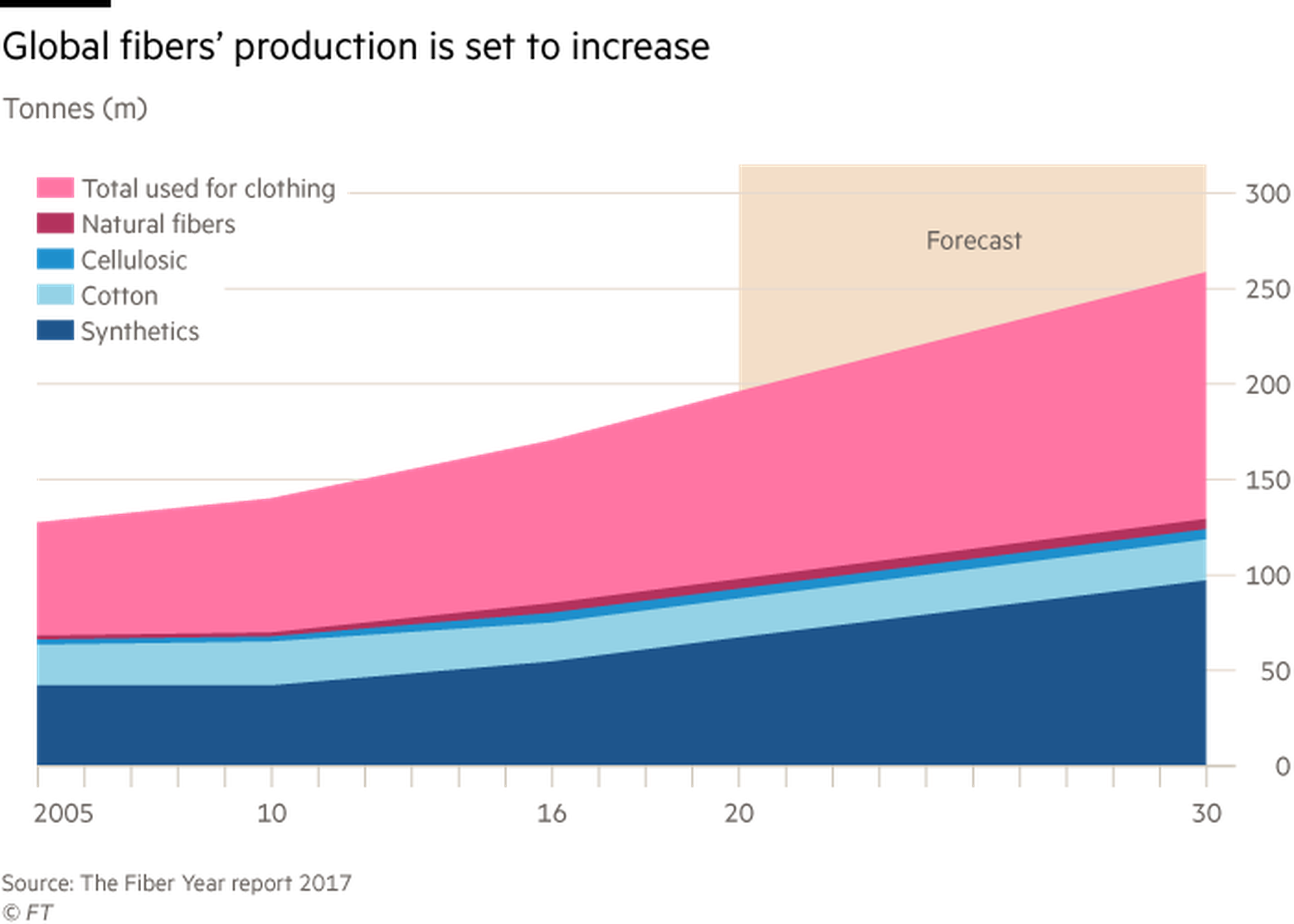 Global Fibers' production graph