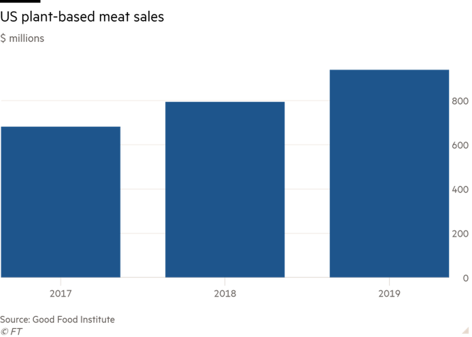 Graph displaying the increase in US plant-based meat sales from 2017-2019