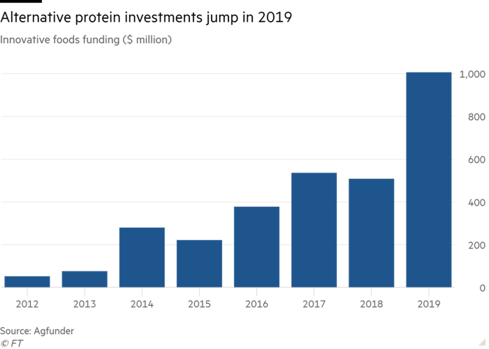 Graph showing the jump of alternative protein investments in 2019