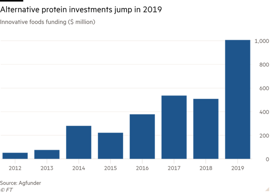 Graph showing the jump of alternative protein investments in 2019