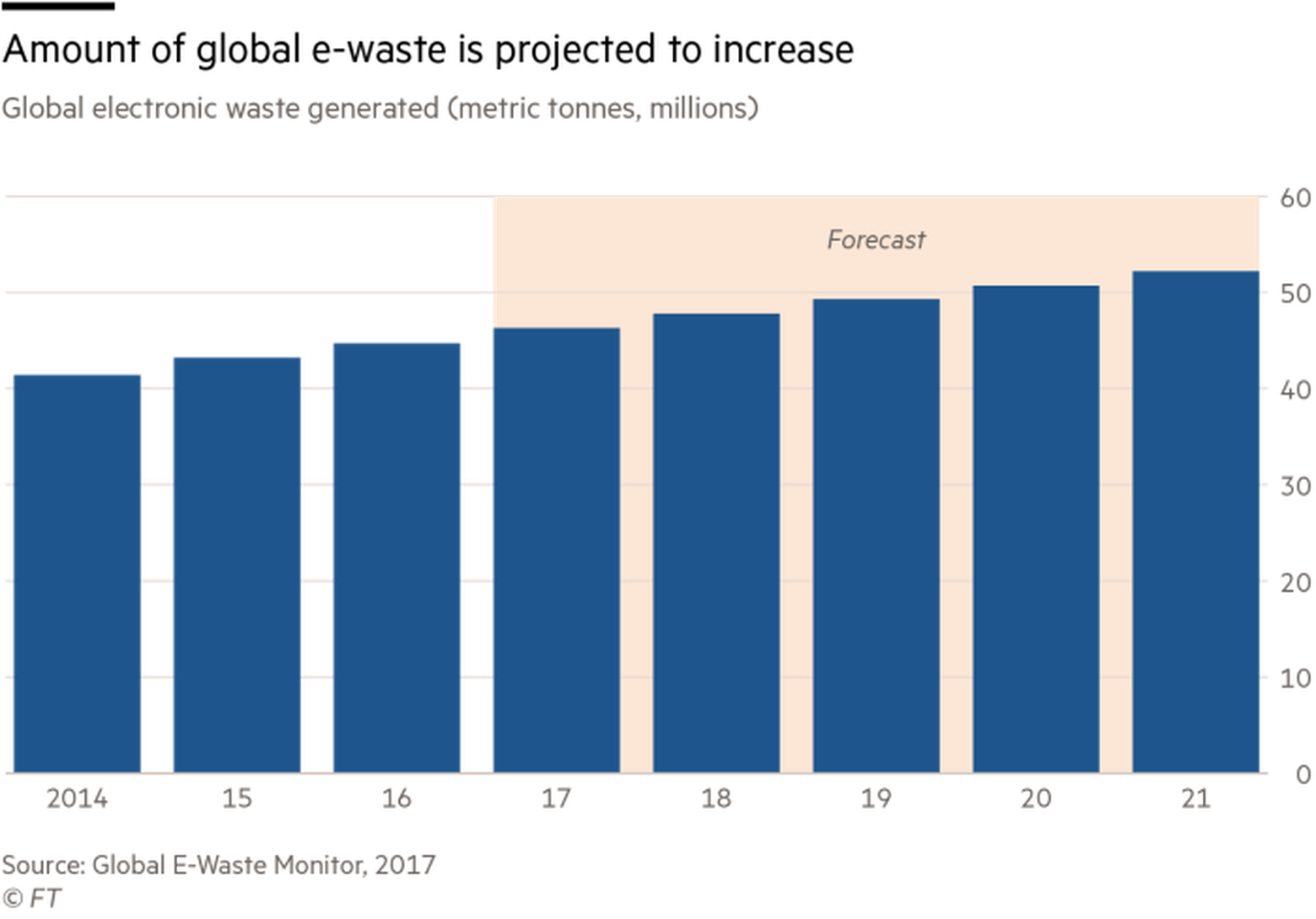 Graph showing that the amount of global e-waste is projected to increase