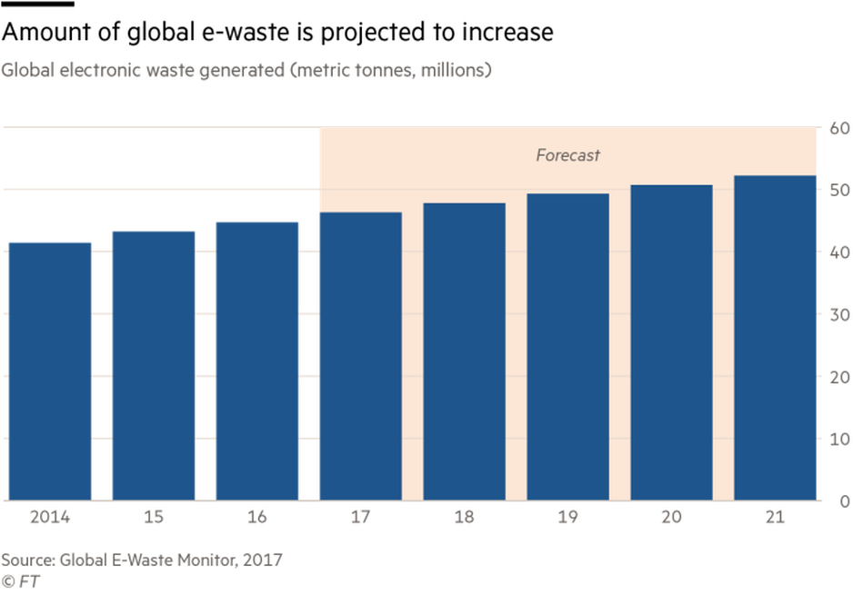 Graph showing that the amount of global e-waste is projected to increase